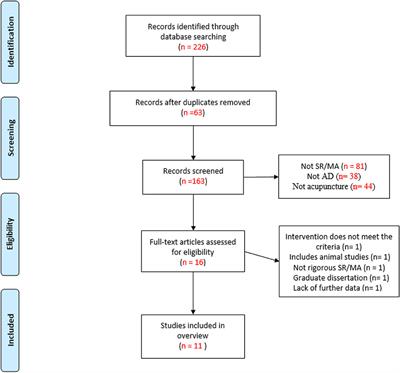 Acupuncture for the Treatment of Alzheimer's Disease: An Overview of Systematic Reviews